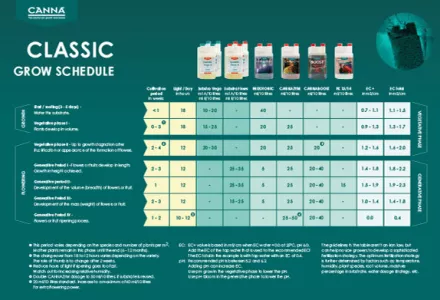 CANNA Classic Grow Schedule