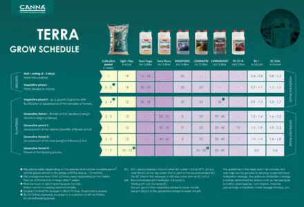 CANNA TERRA Grow Schedule